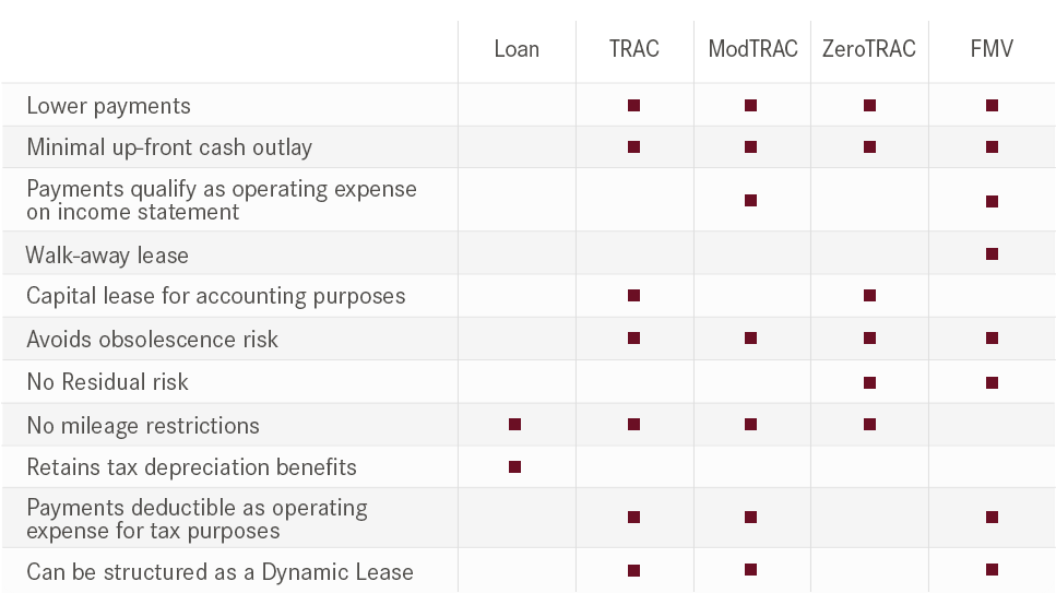 Daimler truck financial