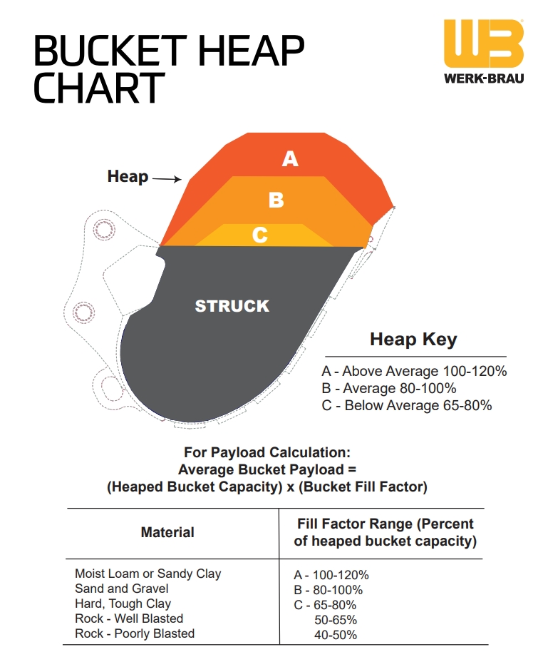 Excavator bucket capacity